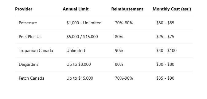 canada pet insurance